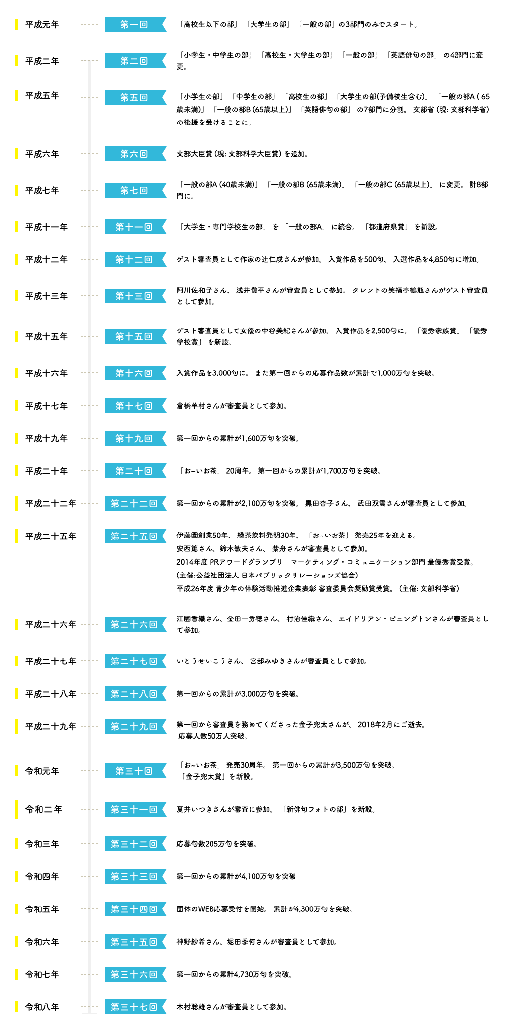 年表